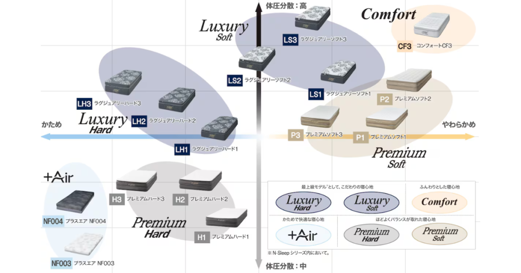 参考画像：ニトリNスリープマットレス比較一覧表